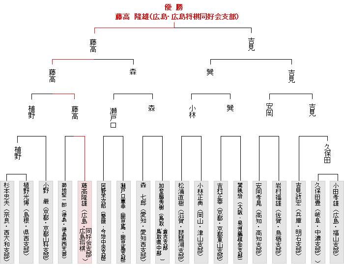 トーナメント表