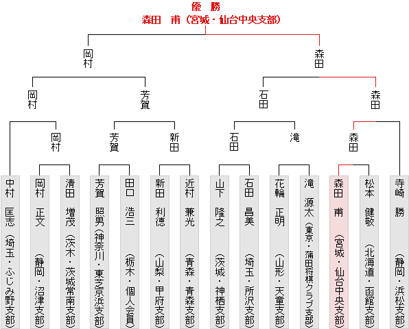 トーナメント表