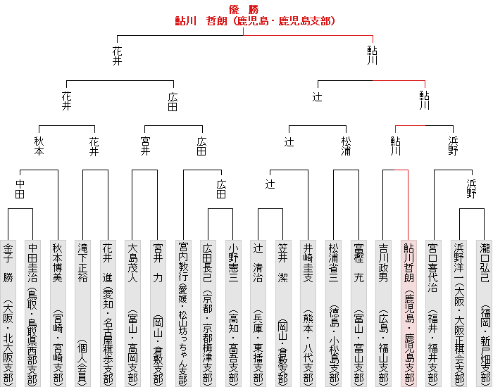 トーナメント表