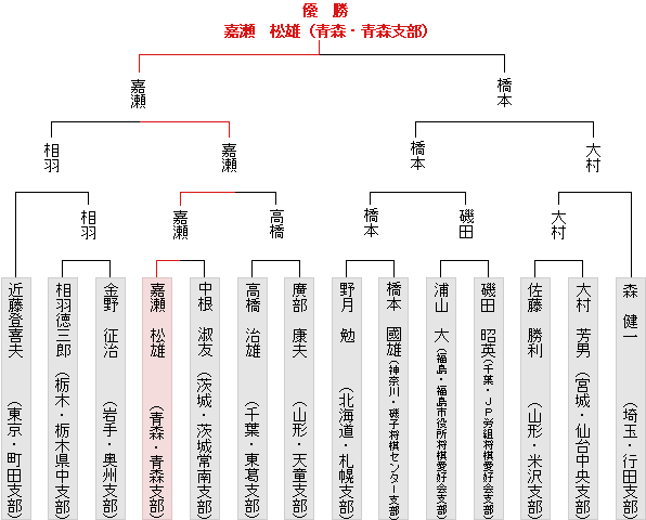 トーナメント表