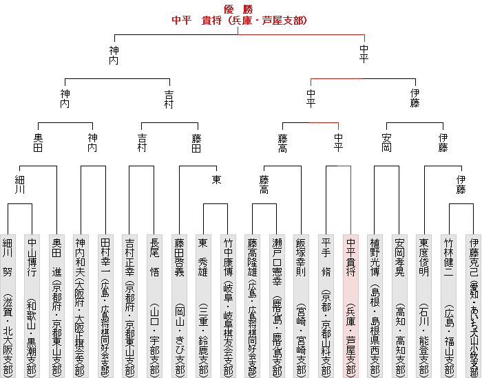 トーナメント表