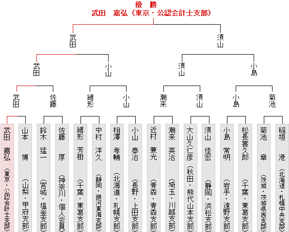 トーナメント表