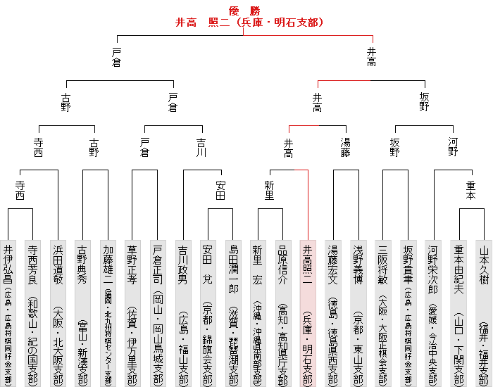 トーナメント表