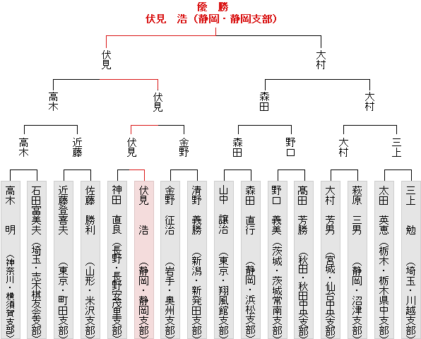 トーナメント表