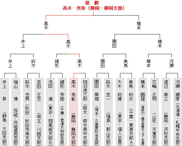 トーナメント表