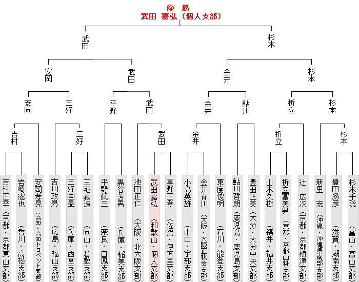 トーナメント表