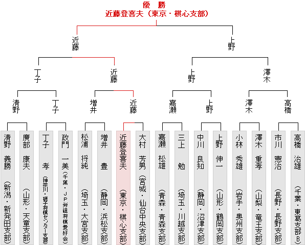 トーナメント表