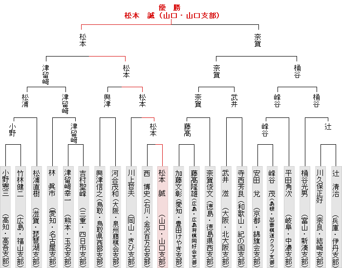 トーナメント表