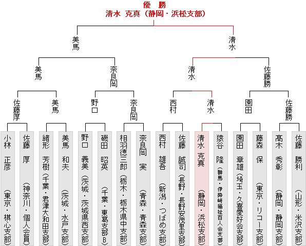 トーナメント表