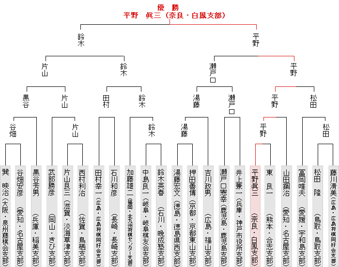 トーナメント表