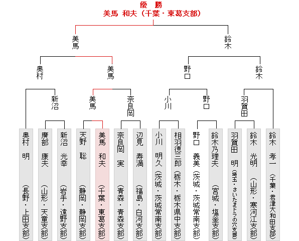 トーナメント表