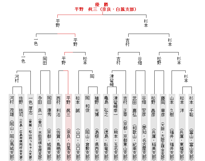 トーナメント表