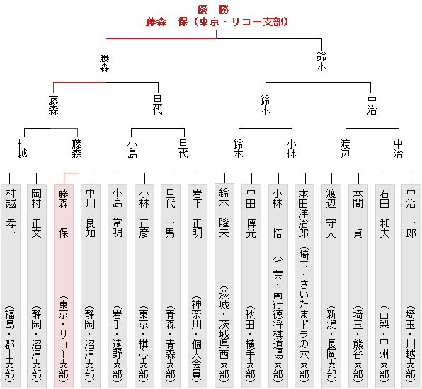 トーナメント表