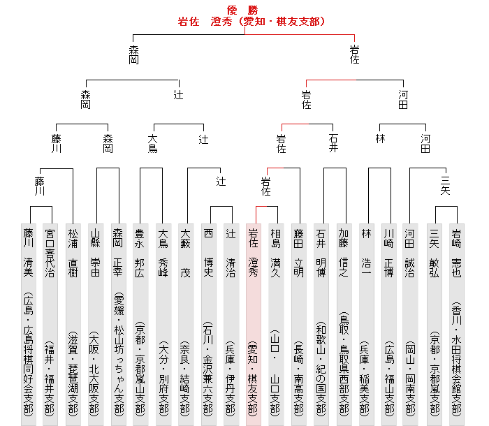 トーナメント表