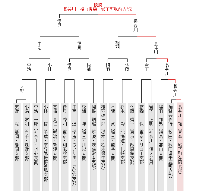 トーナメント表