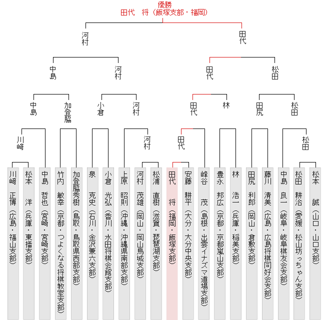 トーナメント表