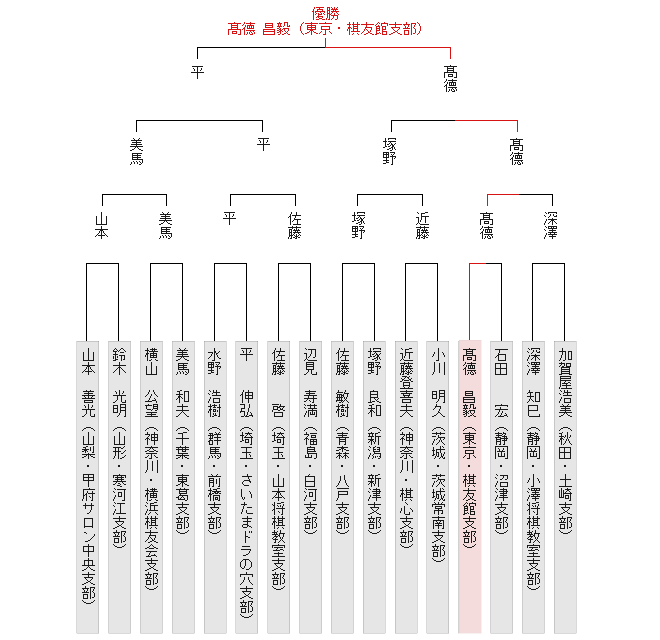 トーナメント表