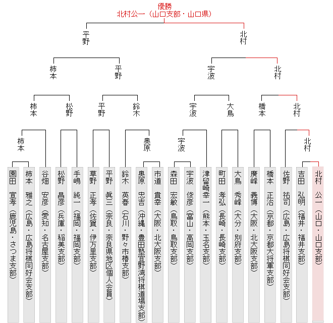 トーナメント表
