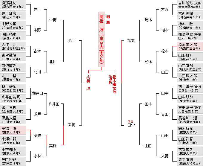 個人戦決勝トーナメント