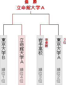 プレーオフ