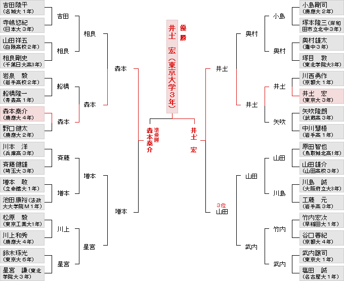 個人戦決勝トーナメント