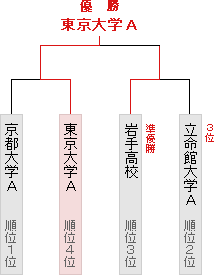 プレーオフ