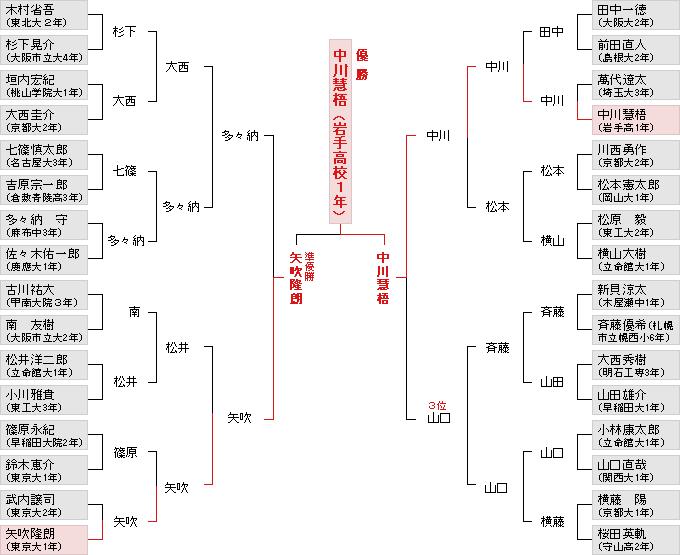 個人戦決勝トーナメント