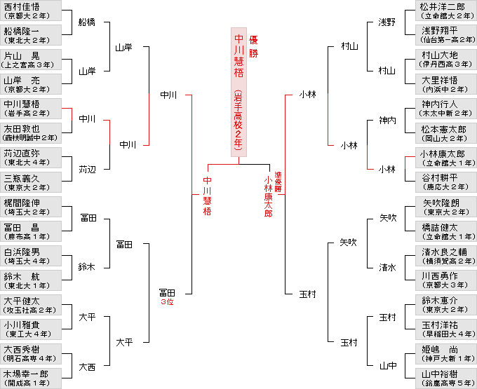 個人戦決勝トーナメント