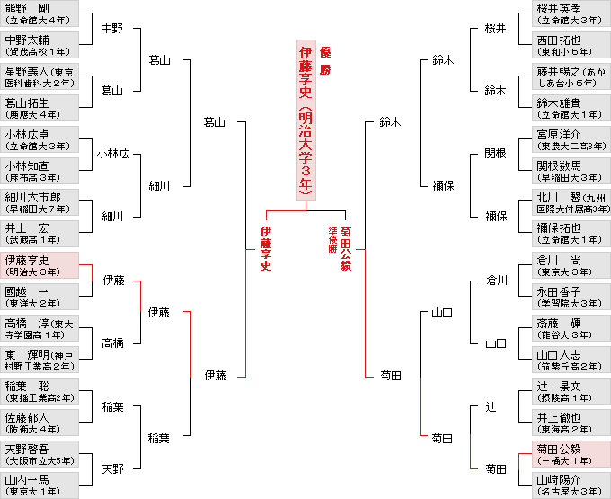 個人戦決勝トーナメント