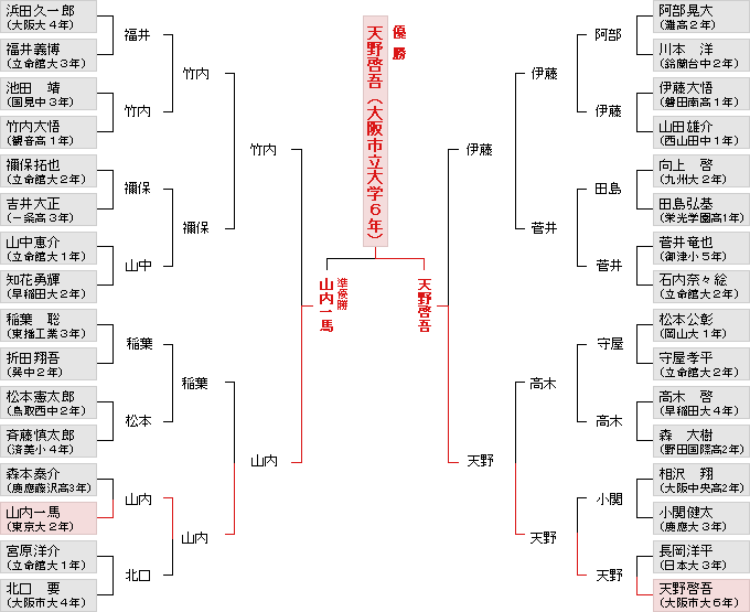 個人戦決勝トーナメント