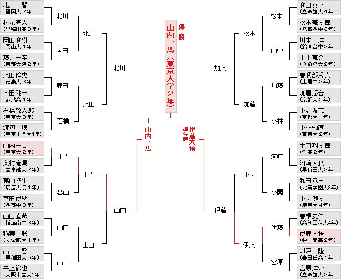 個人戦決勝トーナメント