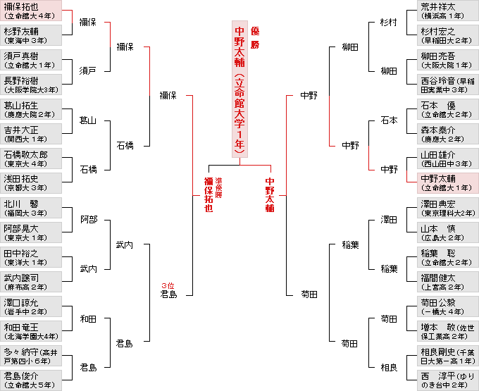 個人戦決勝トーナメント