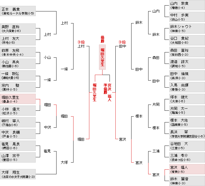 トーナメント表