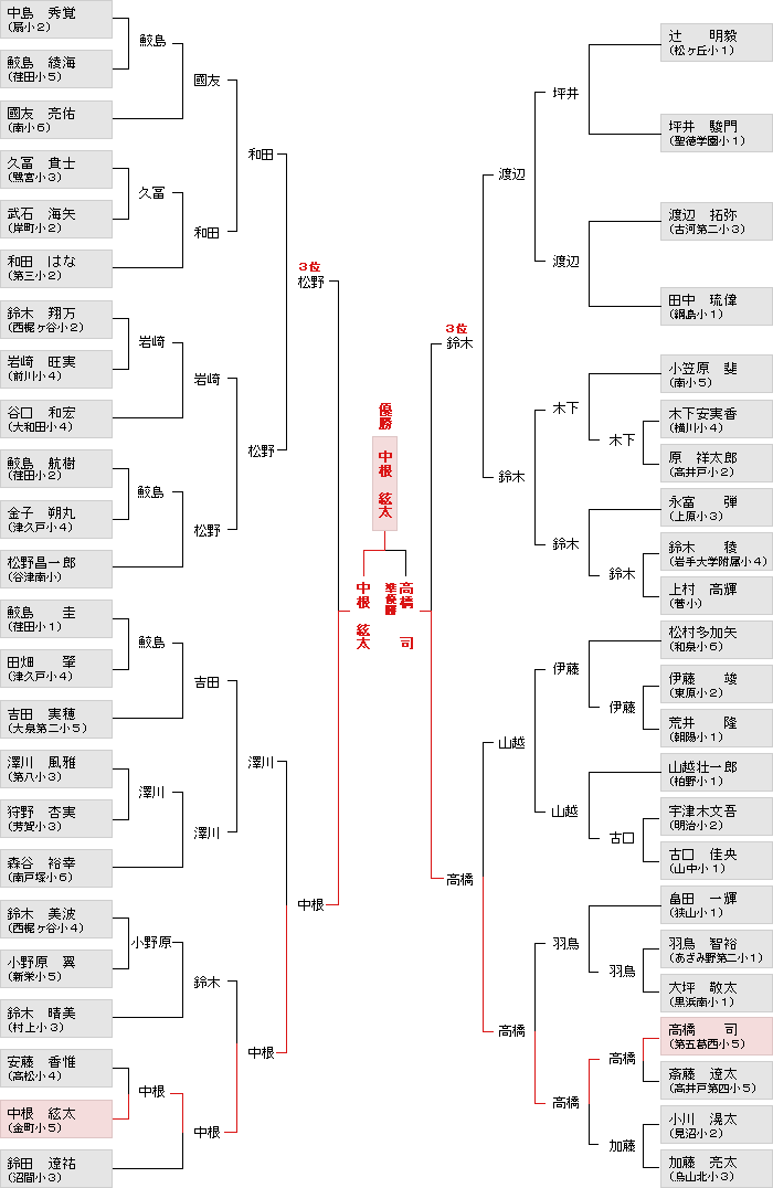 トーナメント表