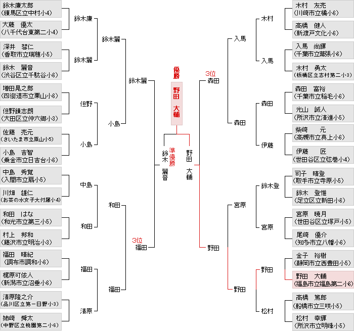 トーナメント表