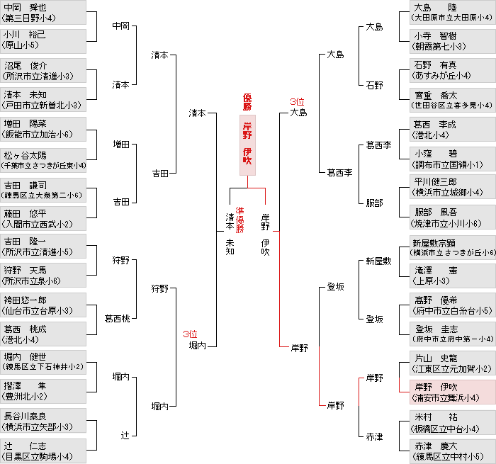 トーナメント表