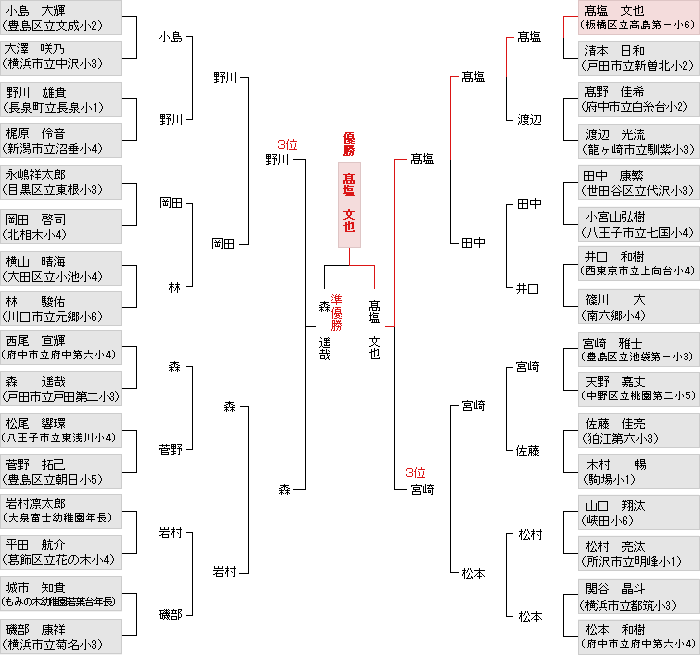 トーナメント表