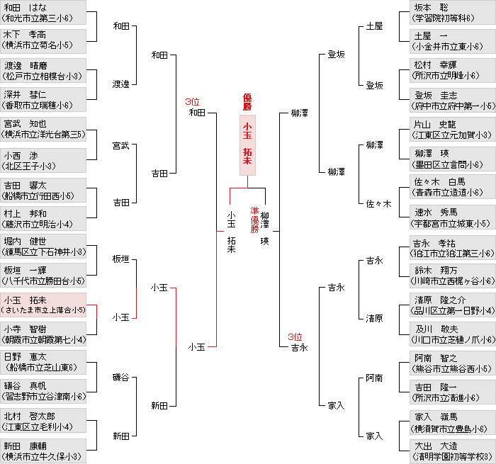 トーナメント表