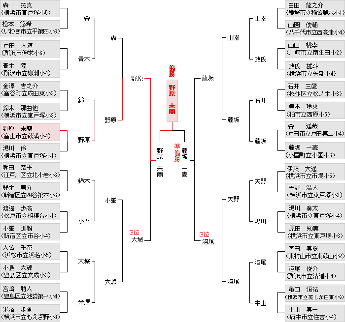 トーナメント表