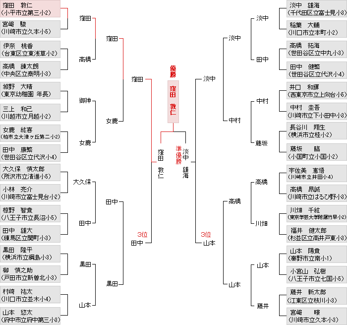 トーナメント表