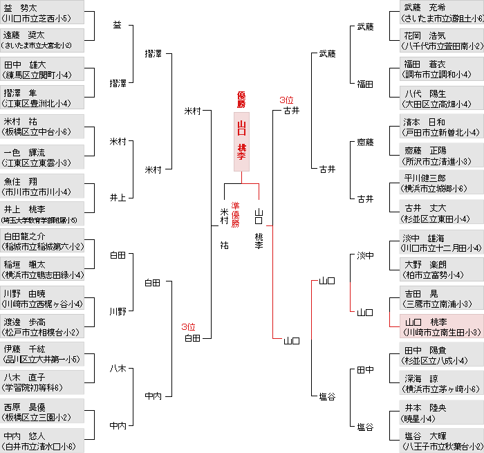 トーナメント表