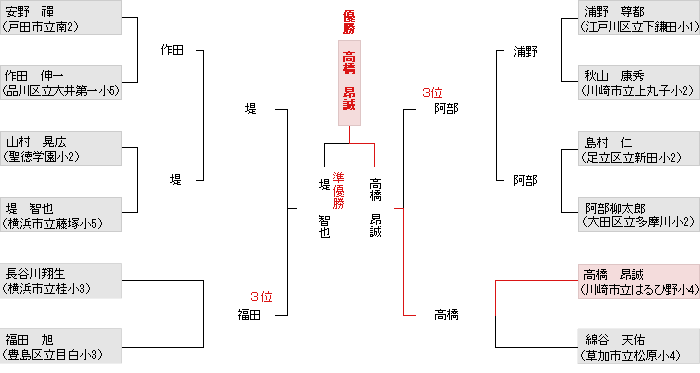 トーナメント表