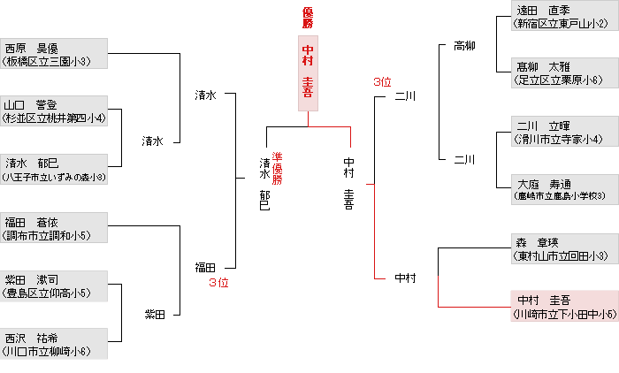 トーナメント表