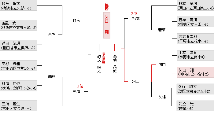 トーナメント表