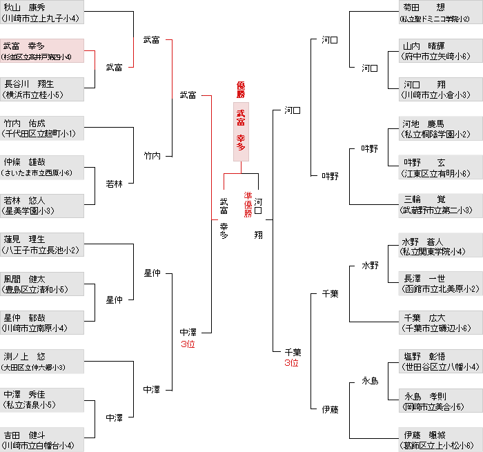 トーナメント表