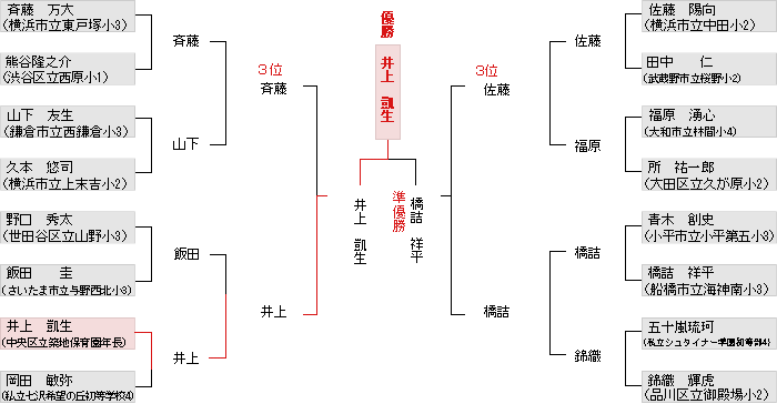 トーナメント表