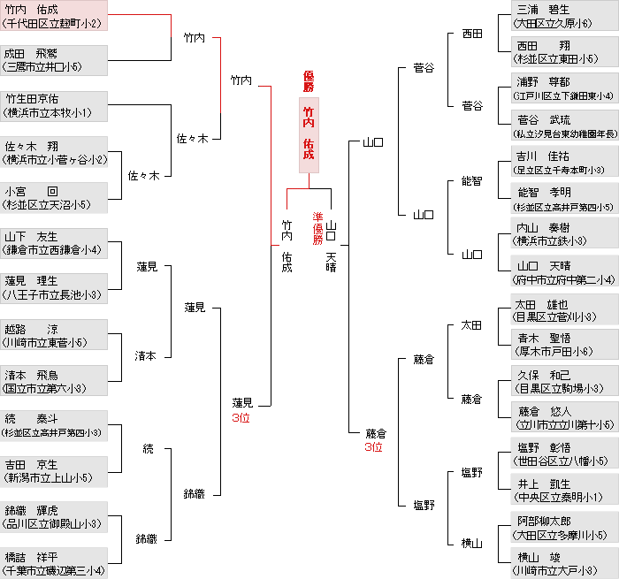 トーナメント表