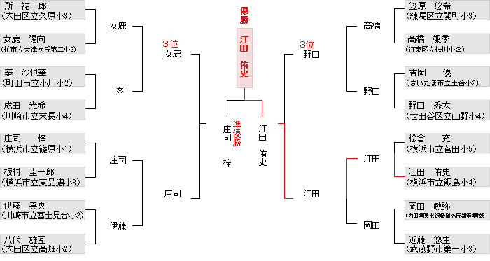 トーナメント表