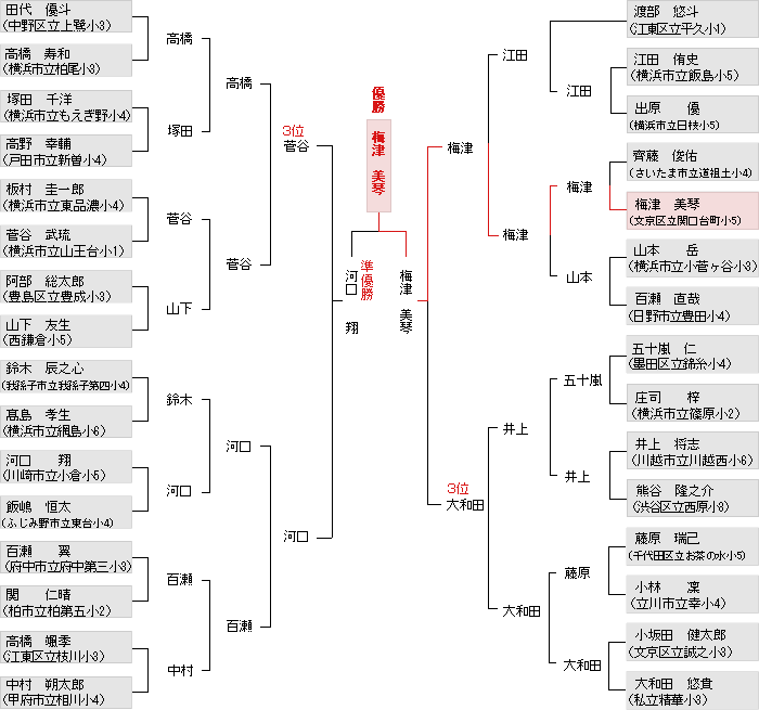 トーナメント表