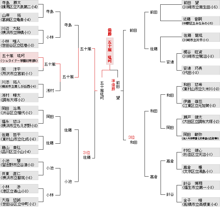 トーナメント表